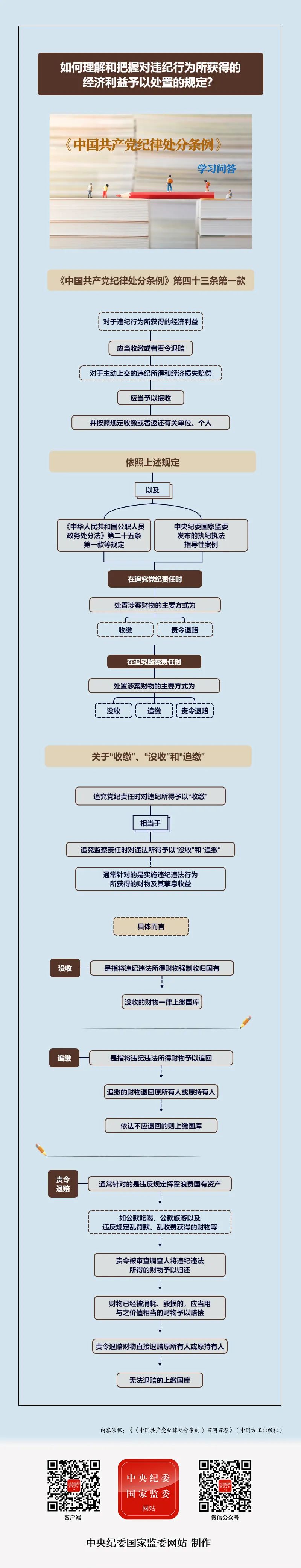 如何理解和把握对违纪行为所获得的经济利益予以处置的规定.jpg